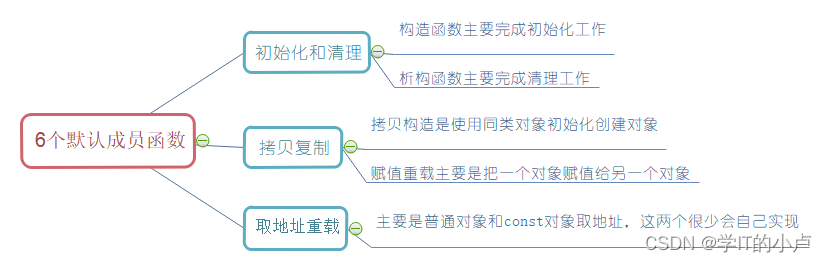 [外链图片转存失败,源站可能有防盗链机制,建议将图片保存下来直接上传(img-PXhmGDgv-1678794062412)(C:\Users\小卢\AppData\Roaming\Typora\typora-user-images\image-20230311153324321.png)]