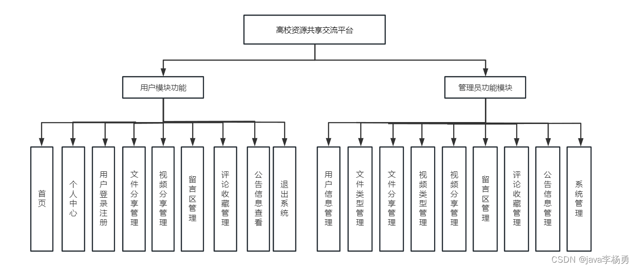 基于Java+Springboot+vue高校资源共享交流平台设计和实现