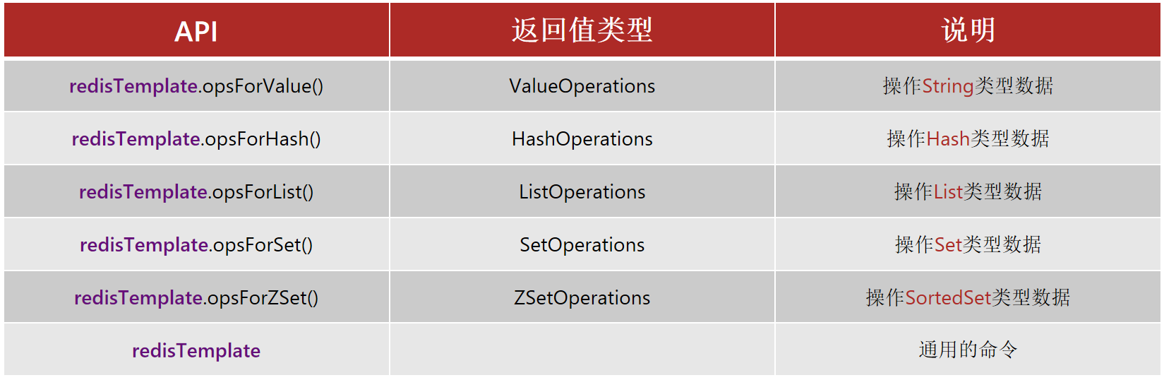 如何用SpringBoot整合Redis（详细讲解~）