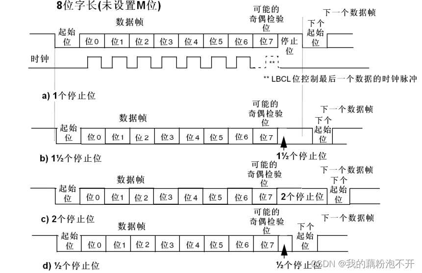 STM32-串口通信(串口的接收和发送)