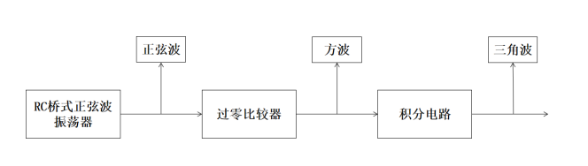 波形信号发生器设计 Proteus仿真--输出频率可调的正弦波、三角波、方波