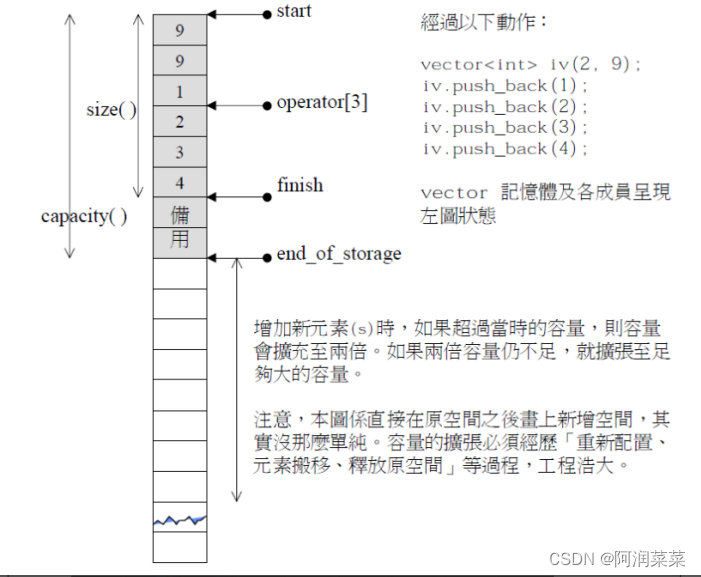 【STL】Vector剖析及模拟实现