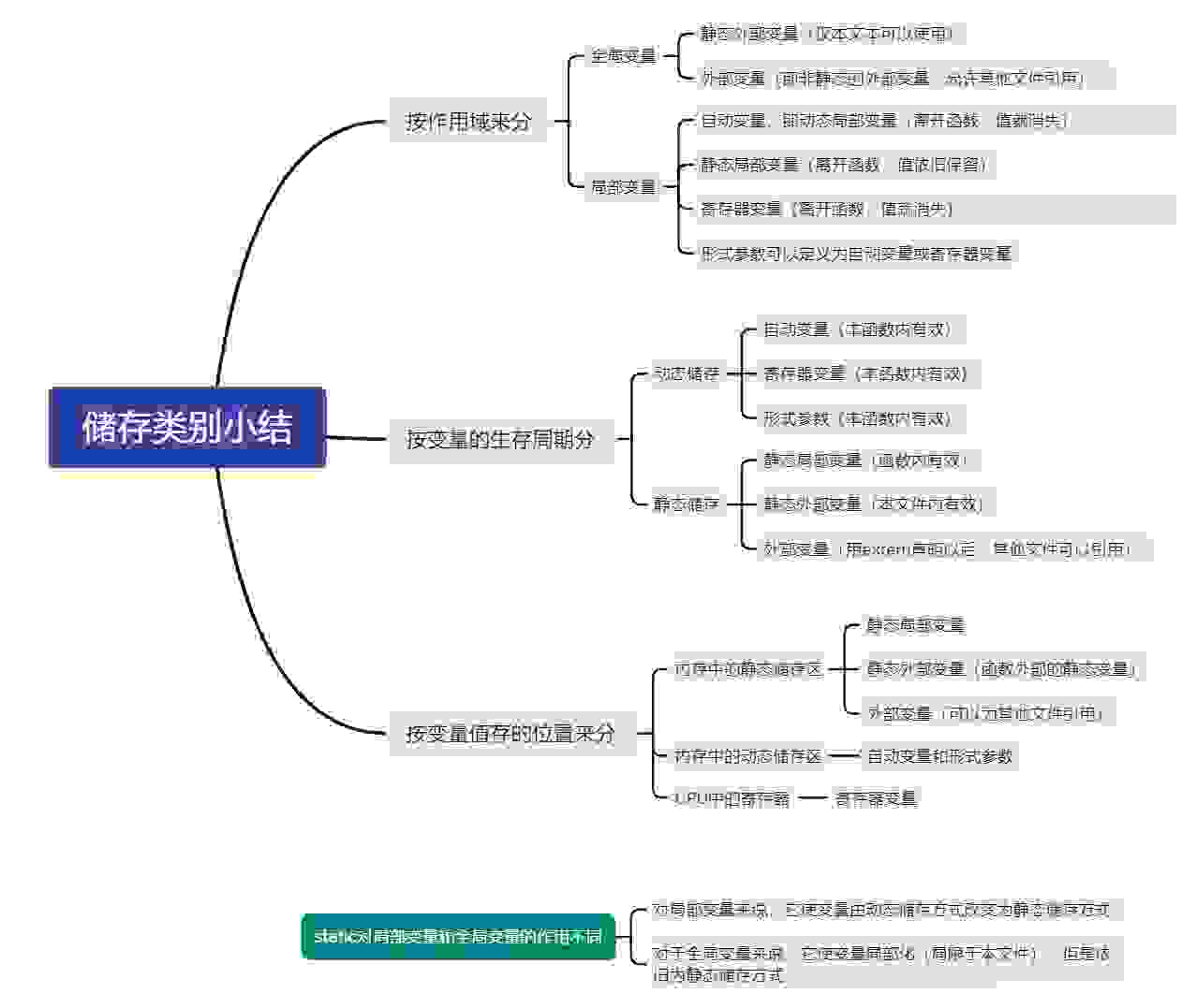 C语言存储类别小结