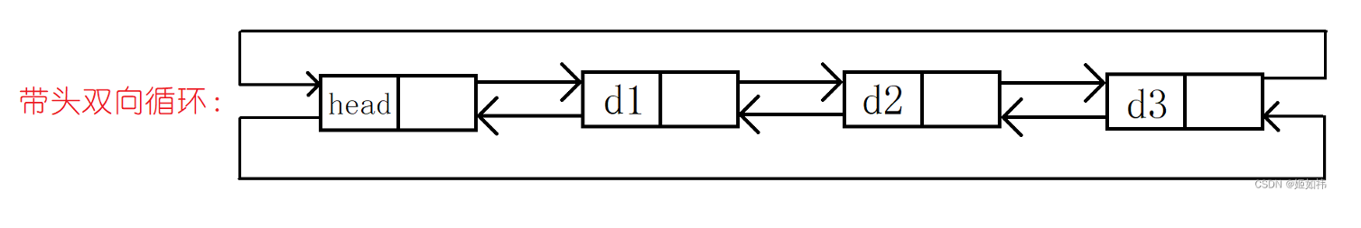 C语言数据结构初阶(4)----带头双向循环链表