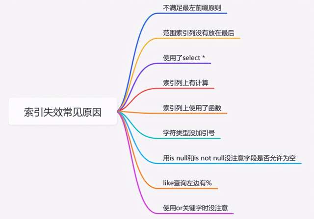 【第三篇】MySQL 索引失效的常见原因【重点】