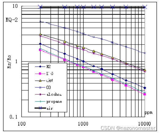 MQ-2烟雾传感器模块功能实现（STM32）