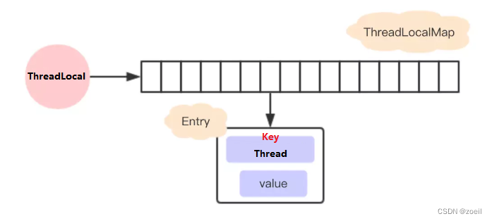 ThreadLocal的内部结构和源码探究