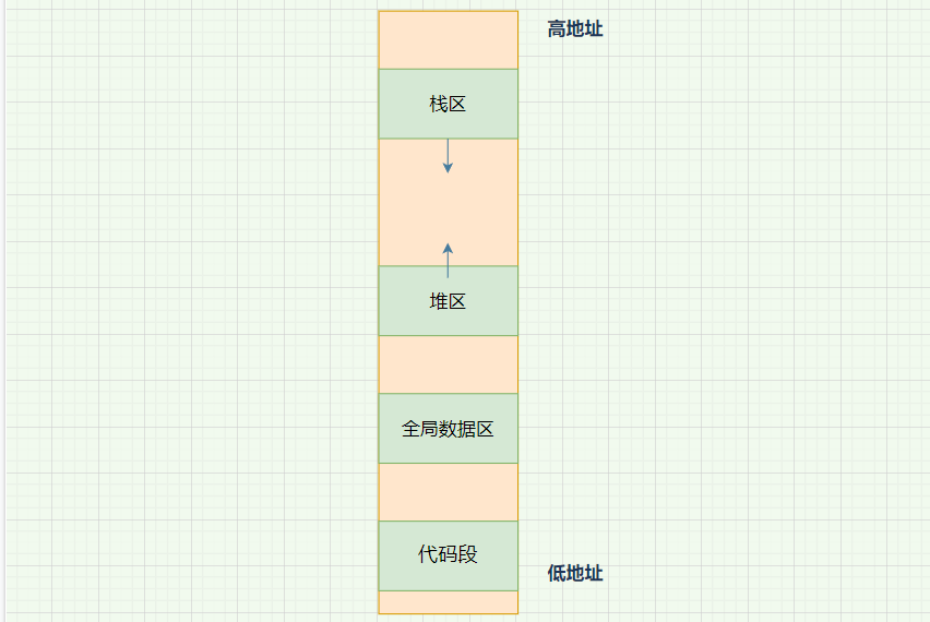 【Linux】进程地址空间