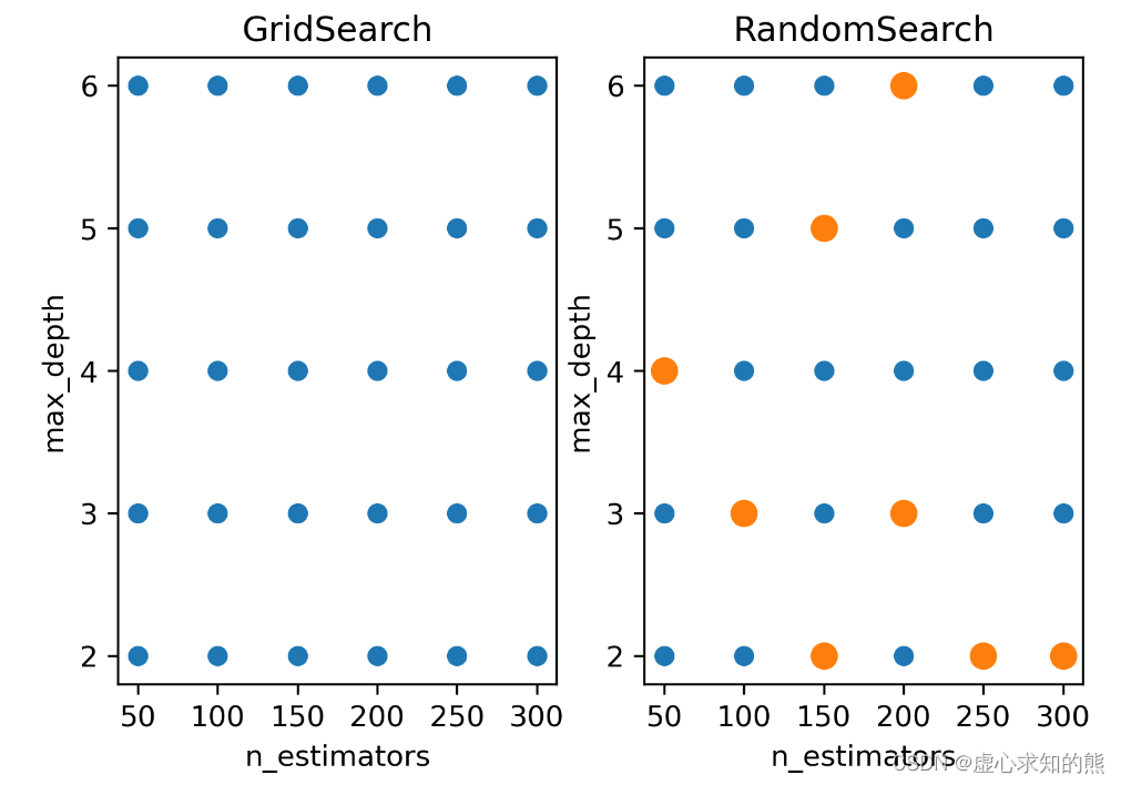 Lesson 10.1 超参数优化与枚举网格的理论极限和随机网格搜索 RandomSearchCV