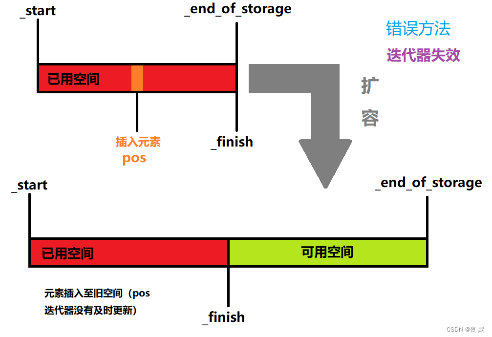 错误方法