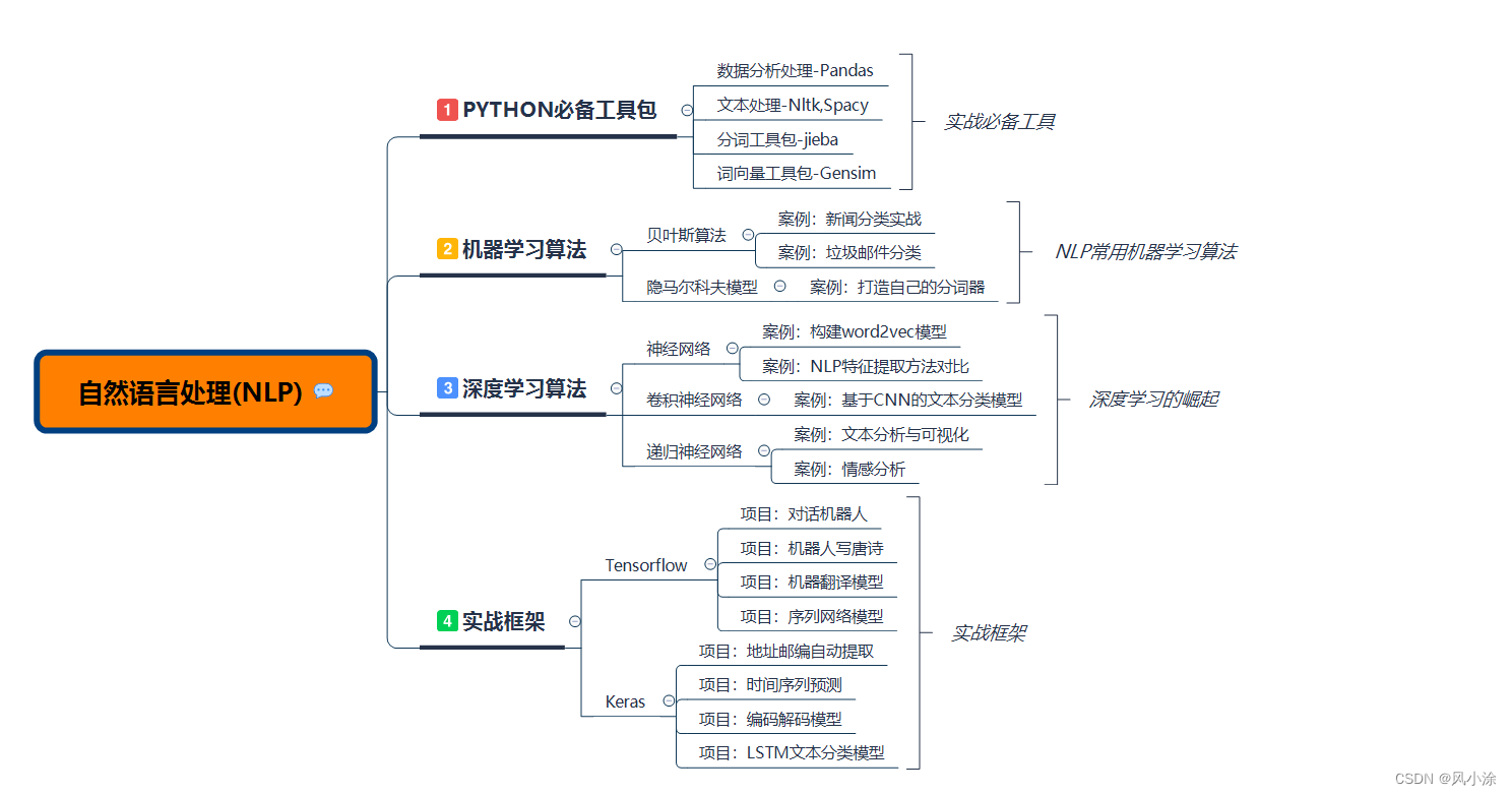 NLP（自然语言处理）