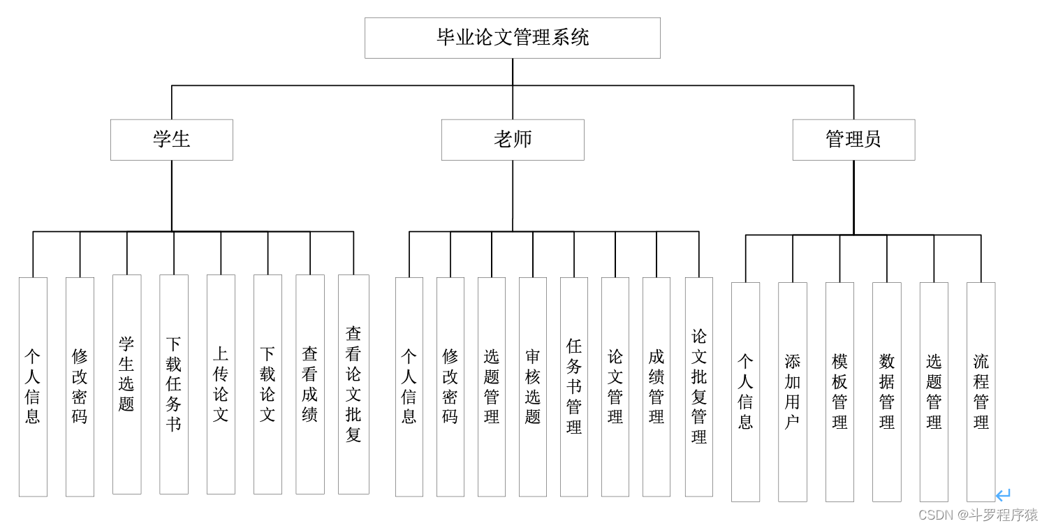 基于SpringBoot的毕业论文管理系统的设计与实现（开题报告）