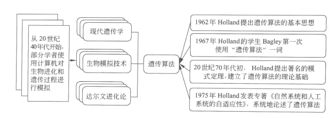 智能计算之遗传算法(GA)介绍