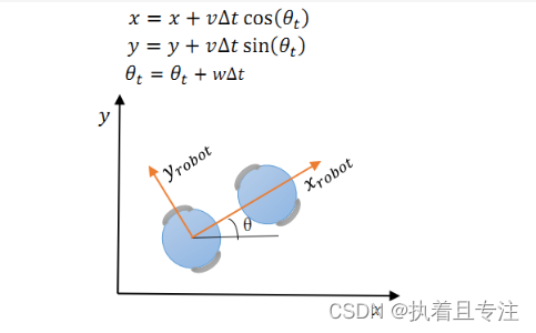 局部规划算法：DWA算法原理