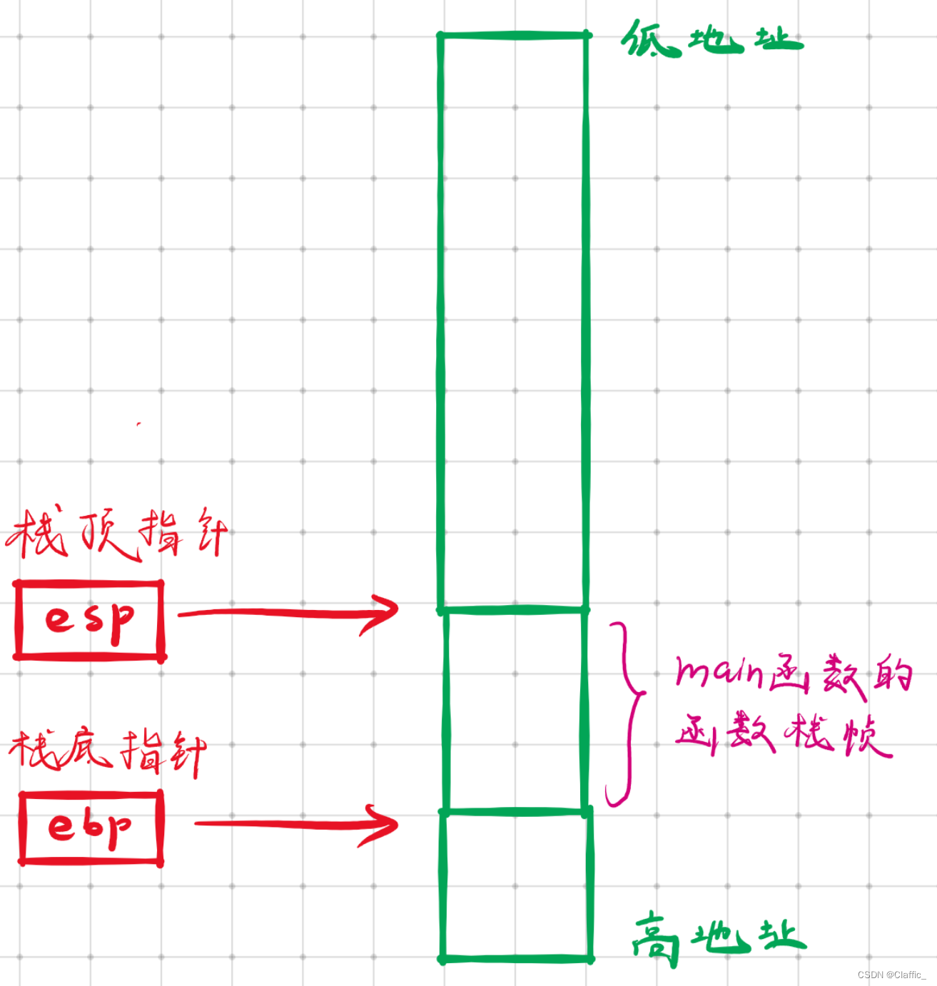 调用一个函数时发生了什么？