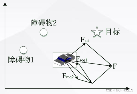 【路径规划】局部路径规划算法——人工势场法（含python实现 | c++实现）