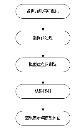 Python建立线性回归模型进行房价预测