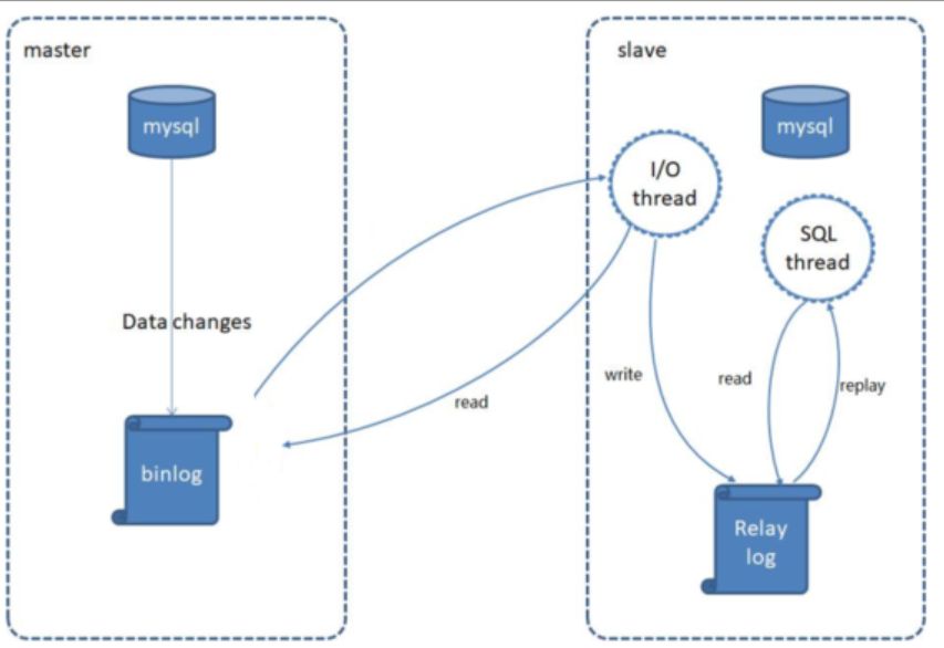 MySQL主从复制-原理-实现