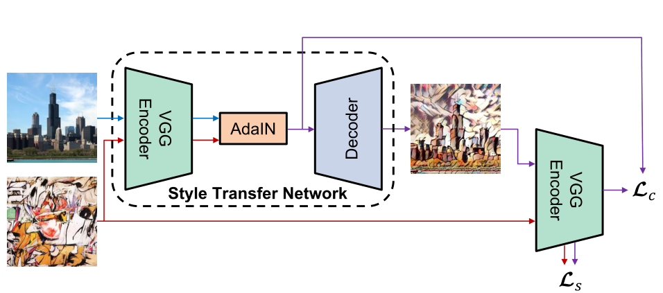 【AdaIN】自适应实例规范化图像风格迁移