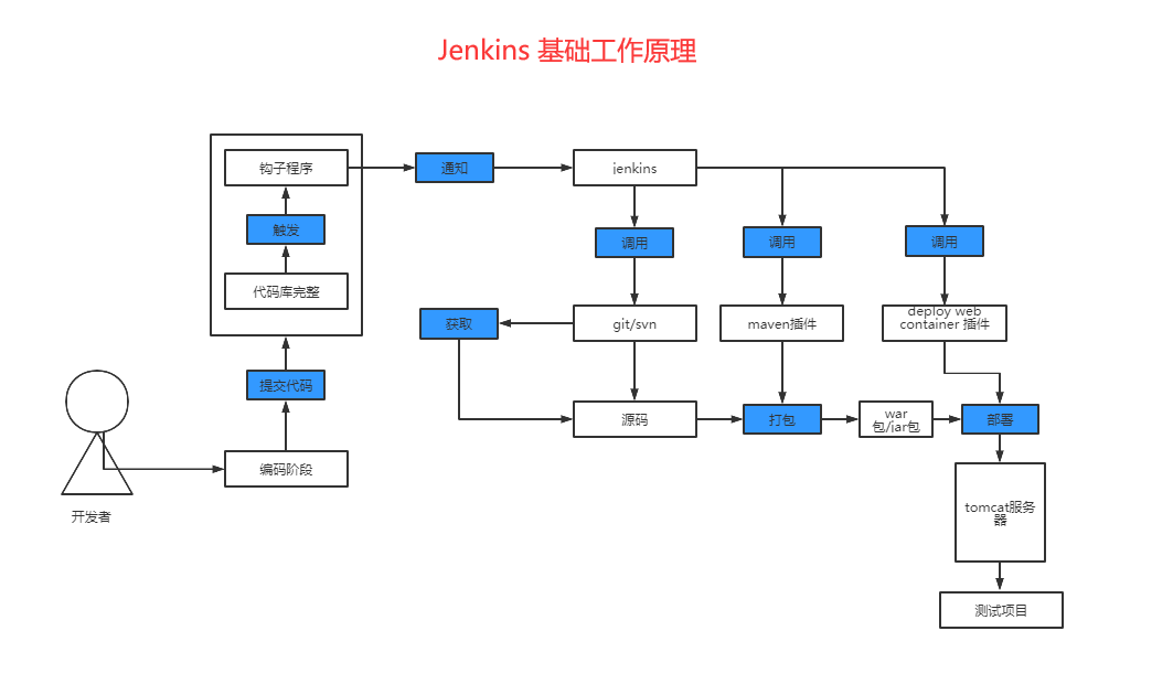 Docker 快速安装Jenkins完美教程 （亲测采坑后详细步骤）（转）