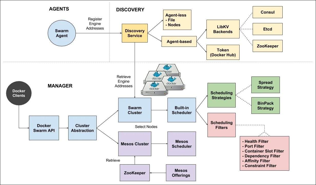 小规模容器编排使用Docker Swarm不香么，用个锤子的kubernetes