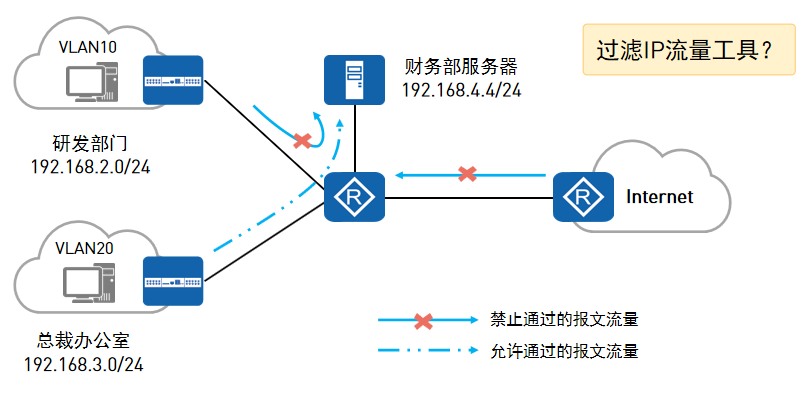 ACL原理及配置