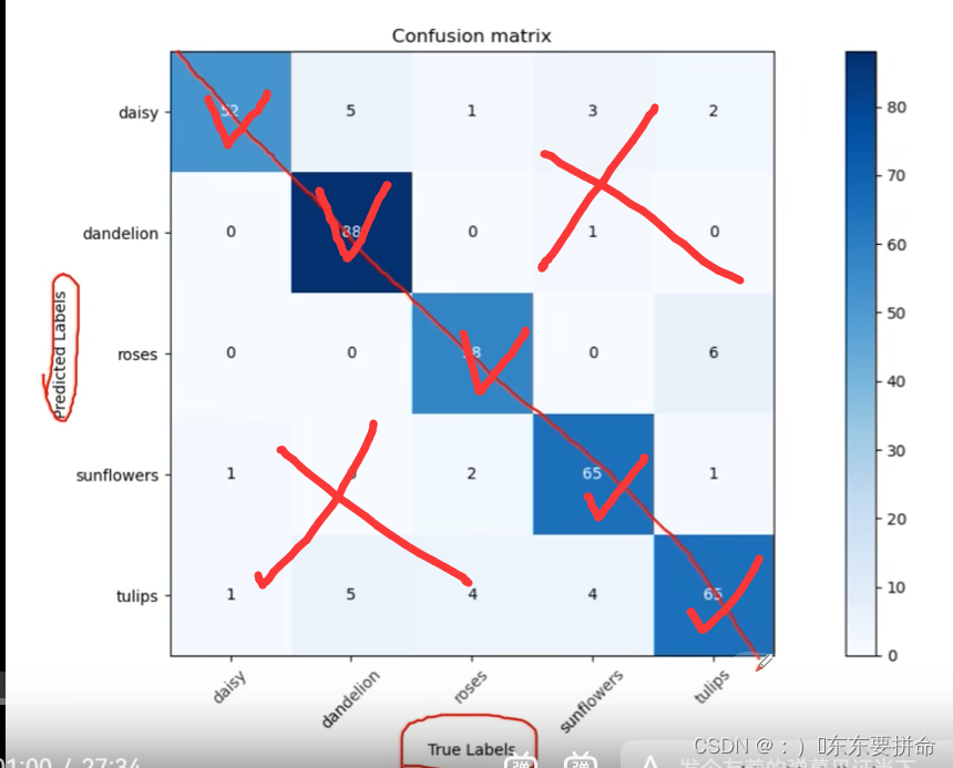 pytorch 计算混淆矩阵