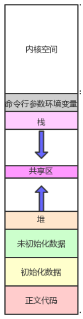 【Linux】虚拟地址空间