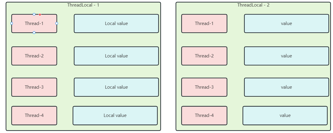 原来的ThreadLocal架构图