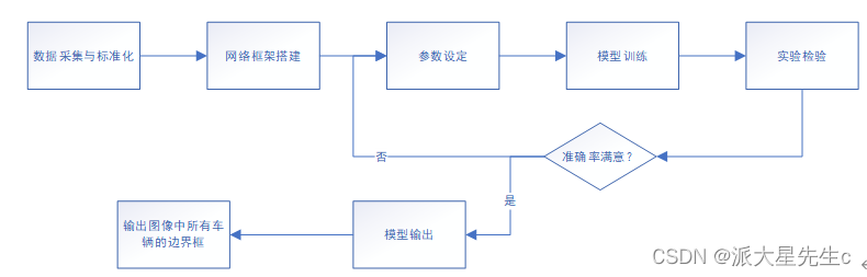 基于YOLOv4的车辆检测 MATLAB实现