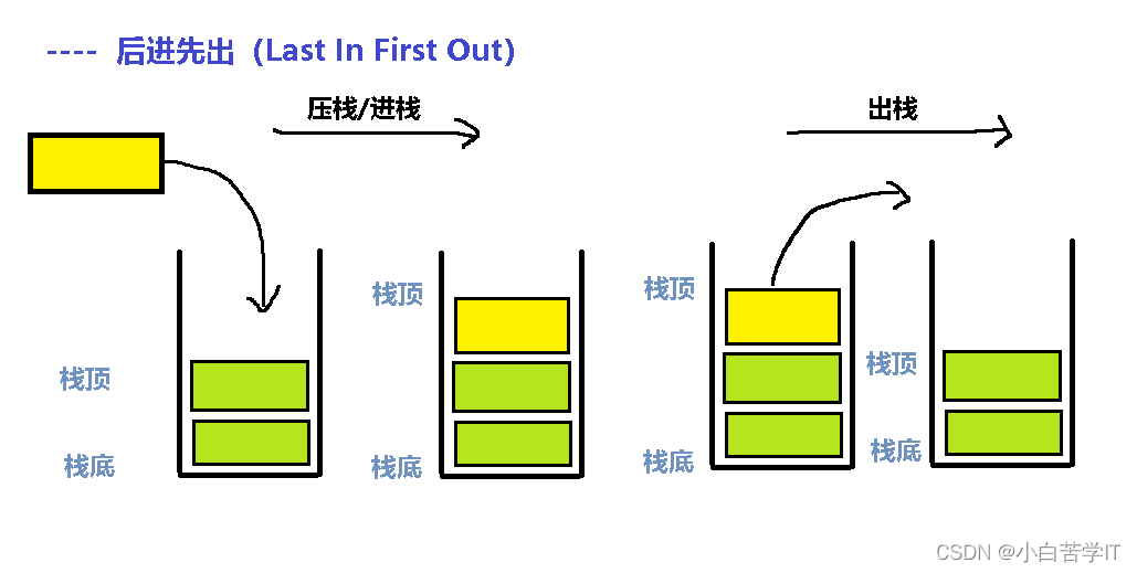 C语言数据结构——线性表之栈和队列