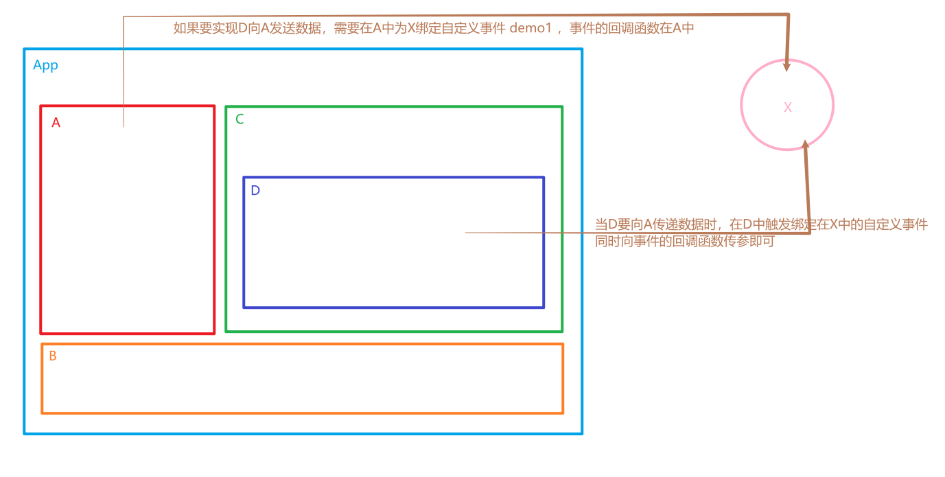 [Vue]全局事件总线