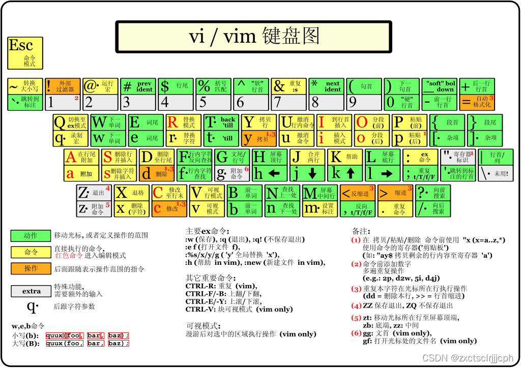 【Linux】vim的使用