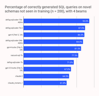 惊艳！SQLCoder-7b登顶AI SQL大模型，准确率高达93%！它如何超越GPT-4成为新王者？揭秘背后的神秘武器！