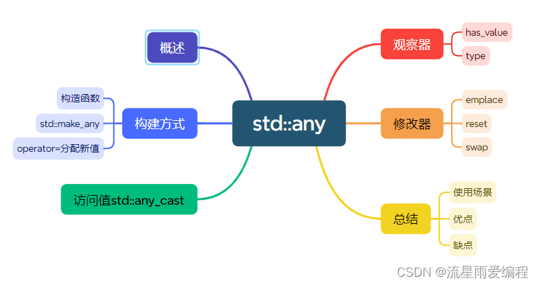 C++三剑客之std::any(一) : 使用详解
