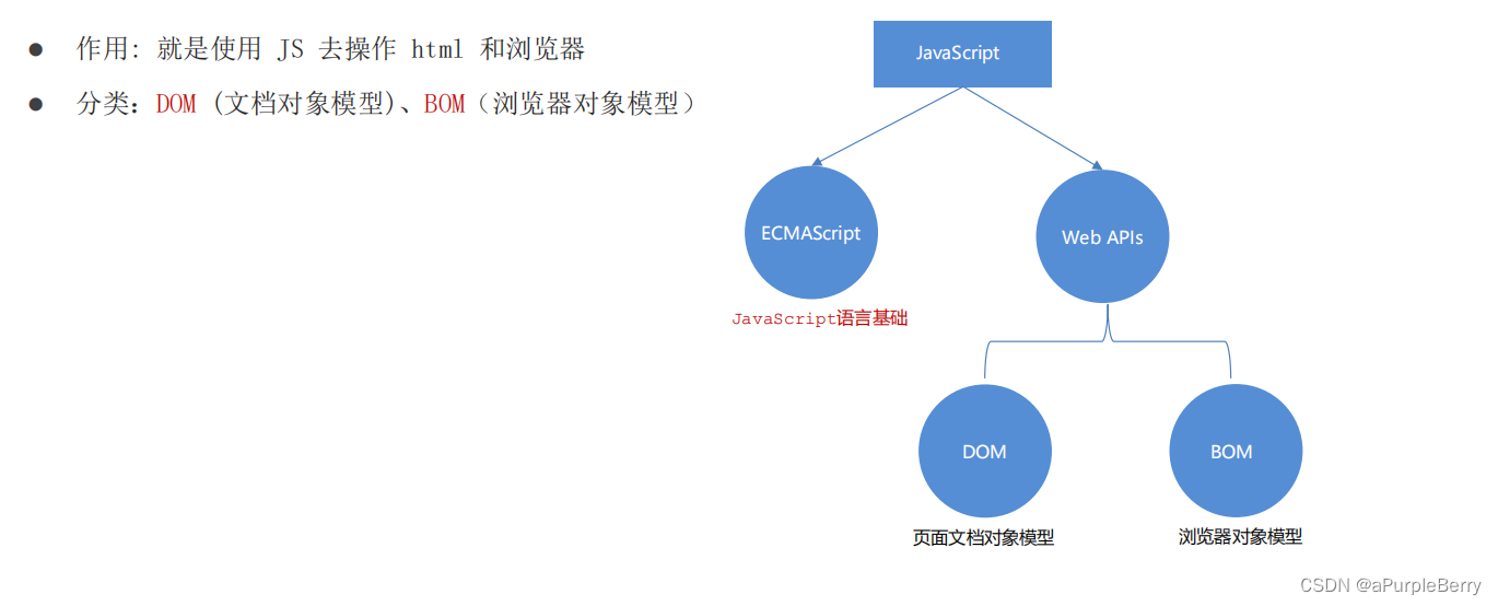 Web APIs 1 DOM操作