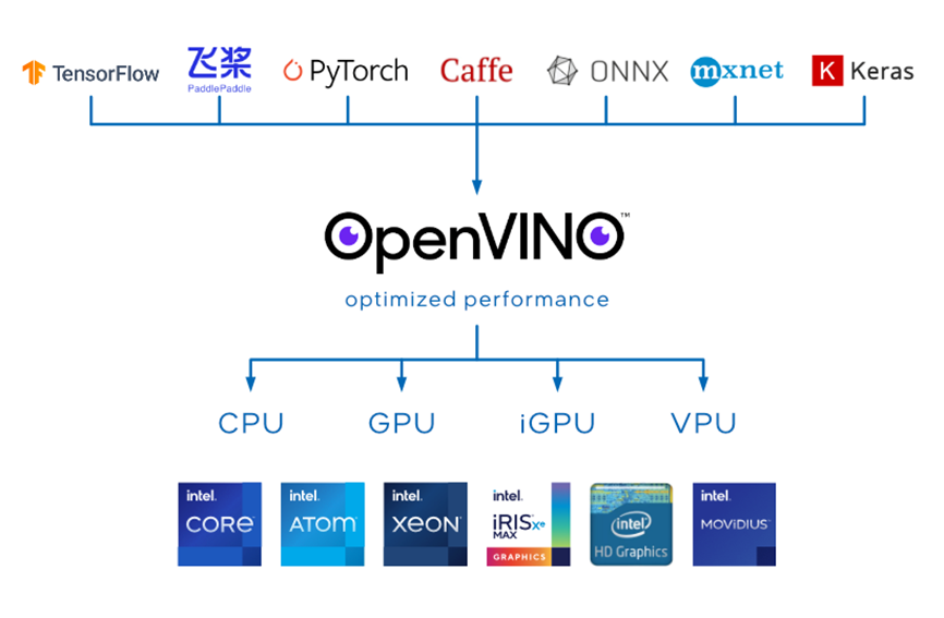 【Yolov8】基于C#和OpenVINO部署Yolov8全系列模型