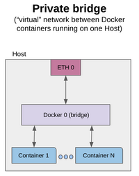 Docker 容器网络：C++ 客户端 — 服务器应用程序。