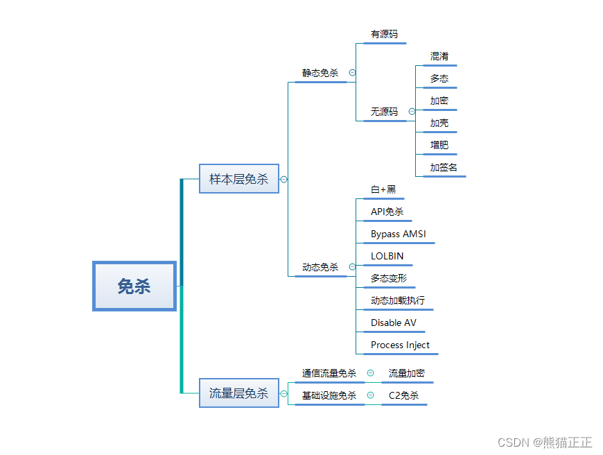 研究多态恶意软件，探讨网络安全与AI