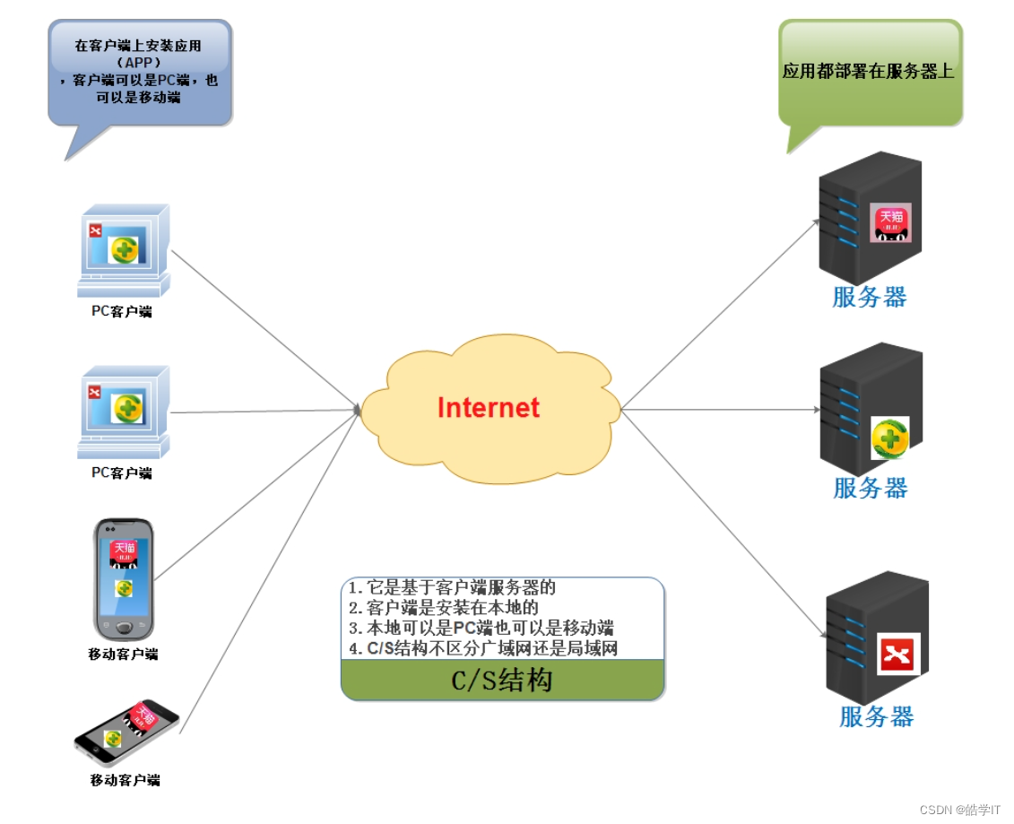 皓学IT: WEB01-JavaWeb