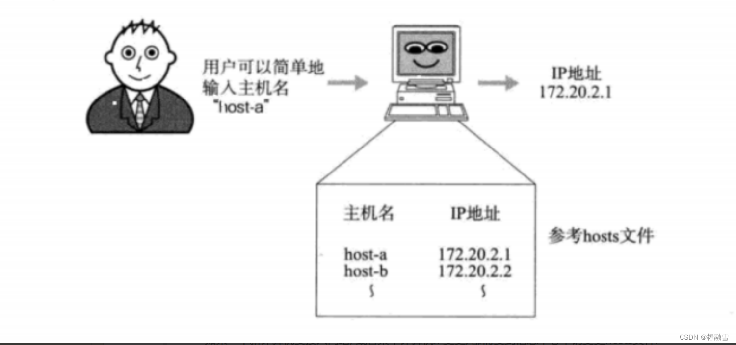 【计算机网络】DNS/ICMP协议/NAT技术