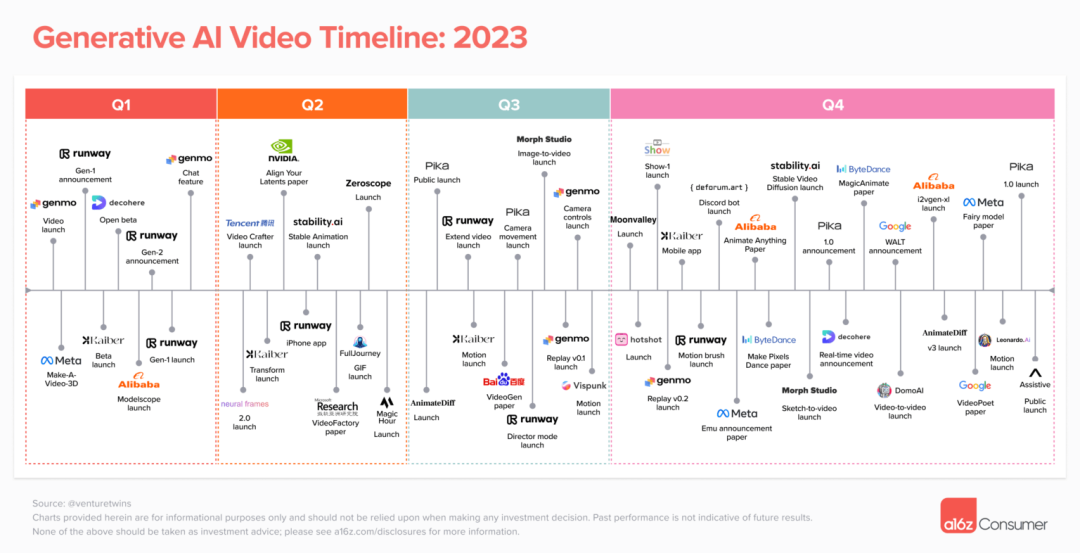 为什么2023年是AI视频的突破年，以及对2024年的预期#a16z