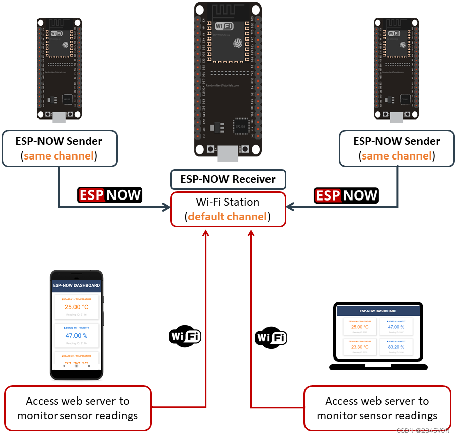 同时使用 ESP-NOW 和 Wi-Fi：ESP-NOW Receiver Web Server 和 ESP-NOW 发送板