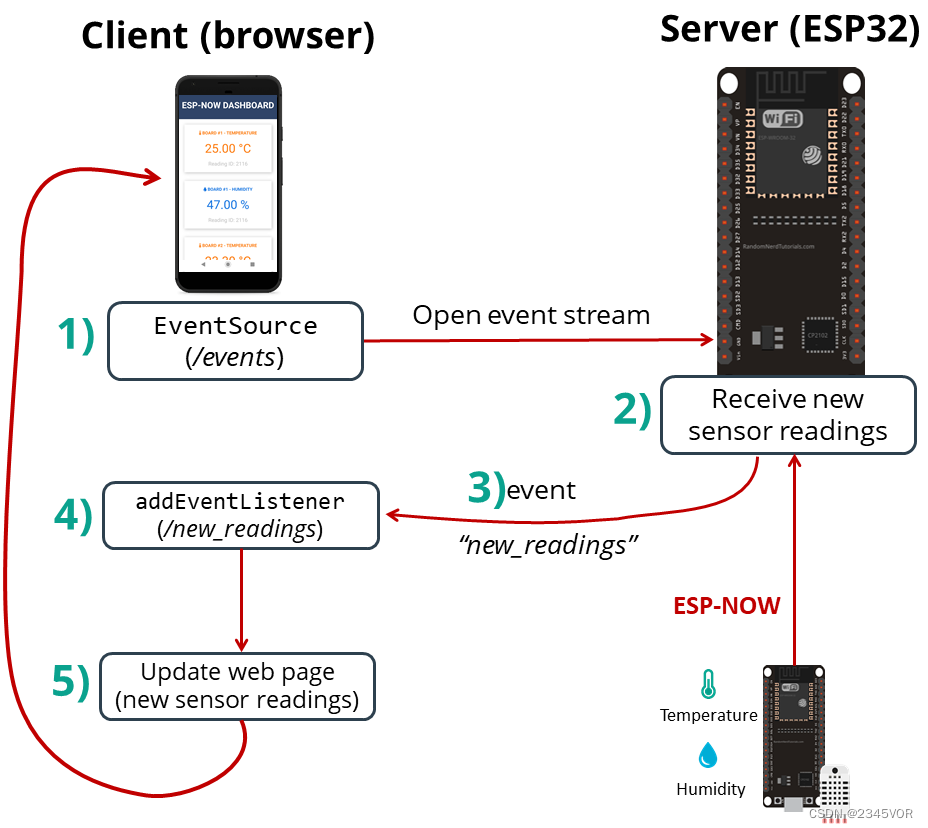 ESP32 ESP-NOW Web 服务器传感器 Dashboard 项目概述