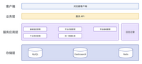 基于 Elasticsearch 的简洁日志处理架构