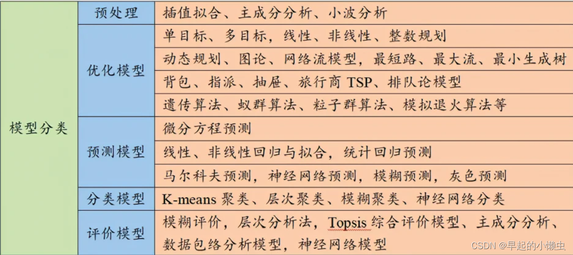 数学建模算法汇总（全网最全，含matlab案例代码）