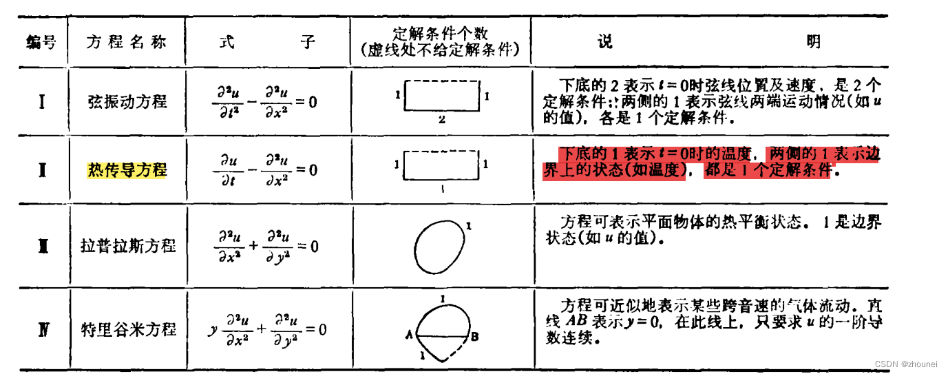 MATLAB求解偏微分方程【PDE和差分法】