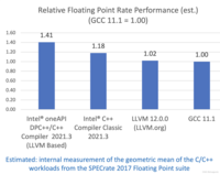 reinders-2021-LLVM-benchmarks-01