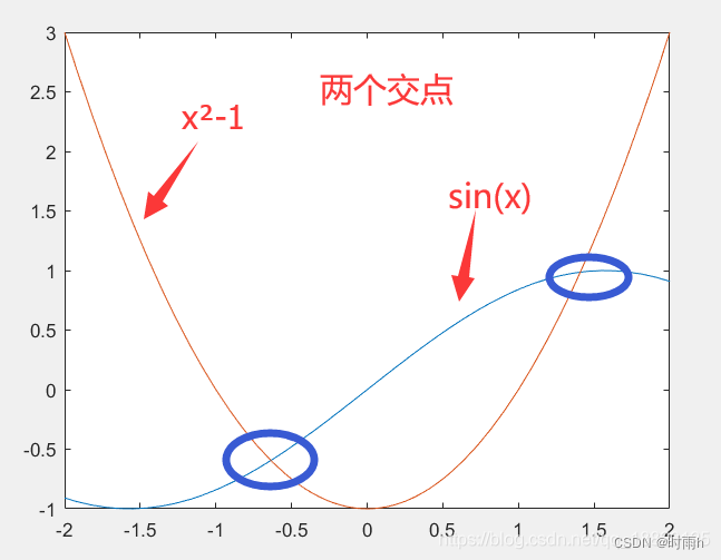 matlab求解方程和多元函数方程组