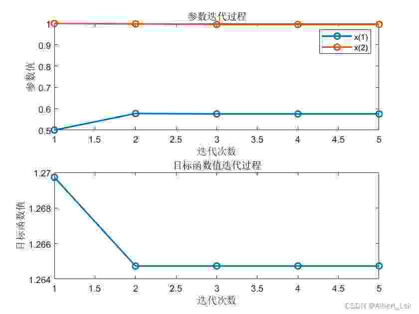 【Matlab算法】牛顿法（Newton‘s Method）（附MATLAB完整代码）